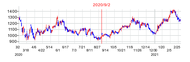 2020年9月2日 16:06前後のの株価チャート